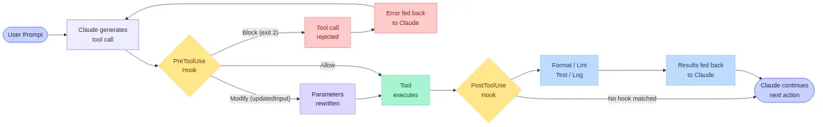 Claude Code hook lifecycle showing PreToolUse firing before tool execution and PostToolUse firing after